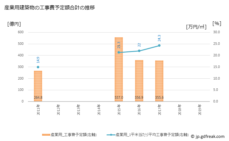 グラフ 年次 金沢市(ｶﾅｻﾞﾜｼ 石川県)の建築着工の動向 産業用建築物の工事費予定額合計の推移