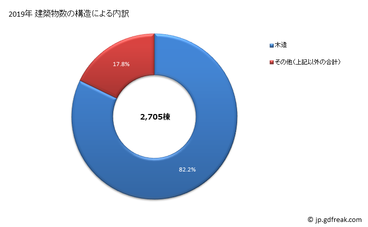 グラフ 年次 金沢市(ｶﾅｻﾞﾜｼ 石川県)の建築着工の動向 建築物数の構造による内訳