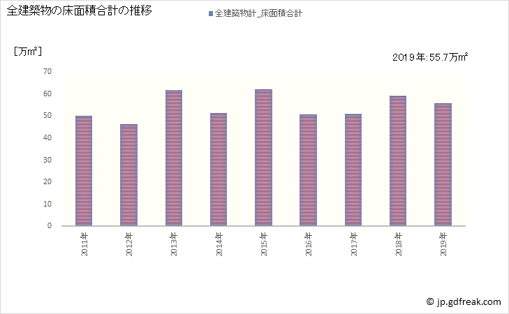 グラフ 年次 金沢市(ｶﾅｻﾞﾜｼ 石川県)の建築着工の動向 全建築物の床面積合計の推移