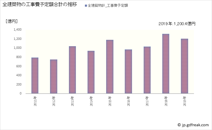 グラフ 年次 金沢市(ｶﾅｻﾞﾜｼ 石川県)の建築着工の動向 全建築物の工事費予定額合計の推移
