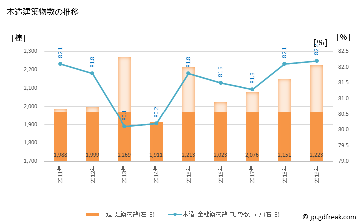 グラフ 年次 金沢市(ｶﾅｻﾞﾜｼ 石川県)の建築着工の動向 木造建築物数の推移