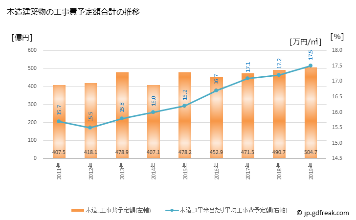 グラフ 年次 金沢市(ｶﾅｻﾞﾜｼ 石川県)の建築着工の動向 木造建築物の工事費予定額合計の推移