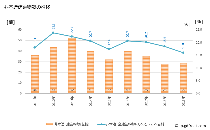 グラフ 年次 七尾市(ﾅﾅｵｼ 石川県)の建築着工の動向 非木造建築物数の推移