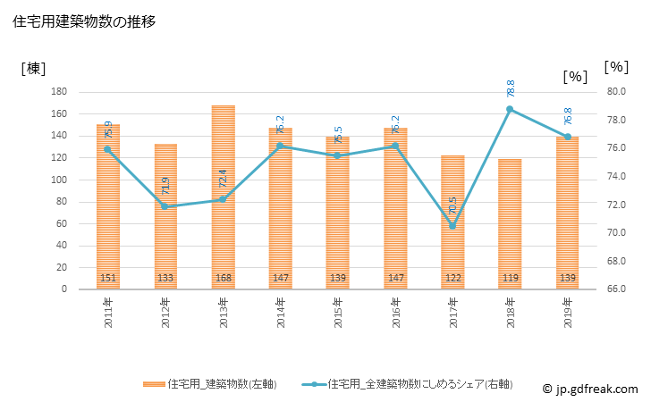 グラフ 年次 七尾市(ﾅﾅｵｼ 石川県)の建築着工の動向 住宅用建築物数の推移
