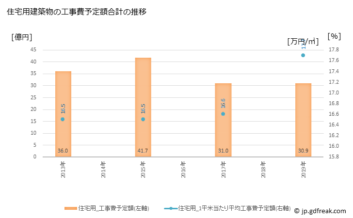 グラフ 年次 七尾市(ﾅﾅｵｼ 石川県)の建築着工の動向 住宅用建築物の工事費予定額合計の推移