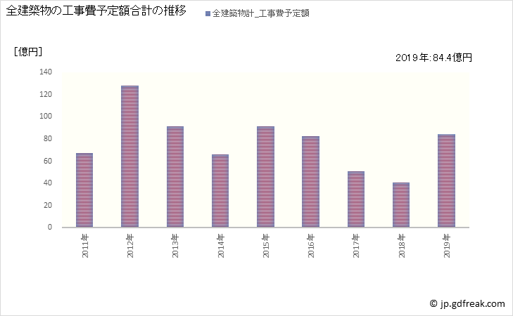 グラフ 年次 七尾市(ﾅﾅｵｼ 石川県)の建築着工の動向 全建築物の工事費予定額合計の推移