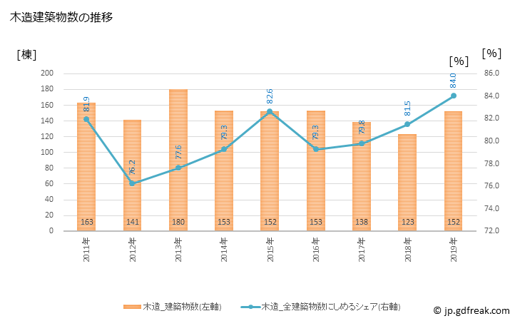 グラフ 年次 七尾市(ﾅﾅｵｼ 石川県)の建築着工の動向 木造建築物数の推移