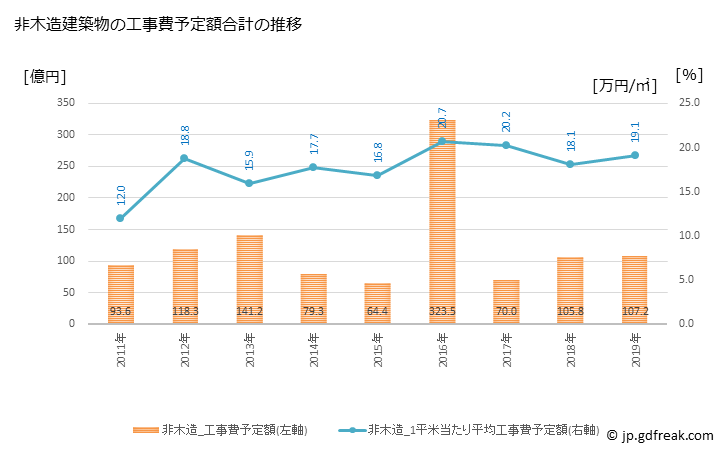 グラフ 年次 小松市(ｺﾏﾂｼ 石川県)の建築着工の動向 非木造建築物の工事費予定額合計の推移