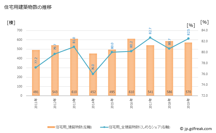 グラフ 年次 小松市(ｺﾏﾂｼ 石川県)の建築着工の動向 住宅用建築物数の推移