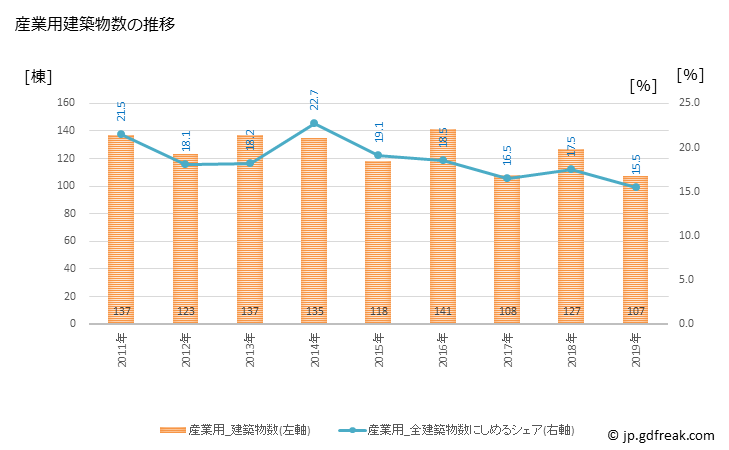 グラフ 年次 小松市(ｺﾏﾂｼ 石川県)の建築着工の動向 産業用建築物数の推移