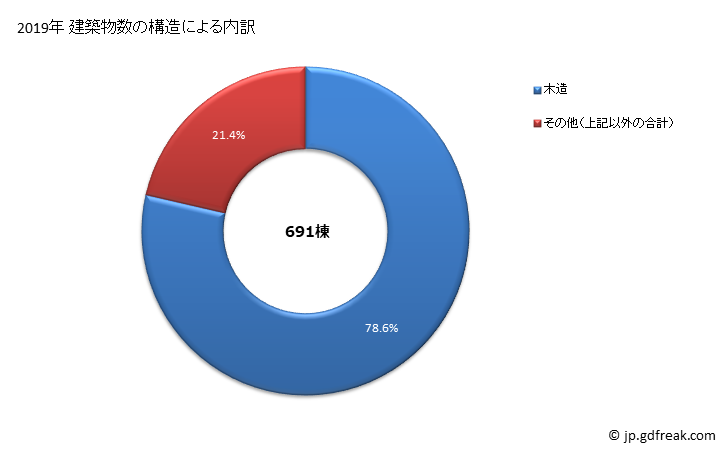 グラフ 年次 小松市(ｺﾏﾂｼ 石川県)の建築着工の動向 建築物数の構造による内訳