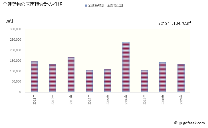 グラフ 年次 小松市(ｺﾏﾂｼ 石川県)の建築着工の動向 全建築物の床面積合計の推移