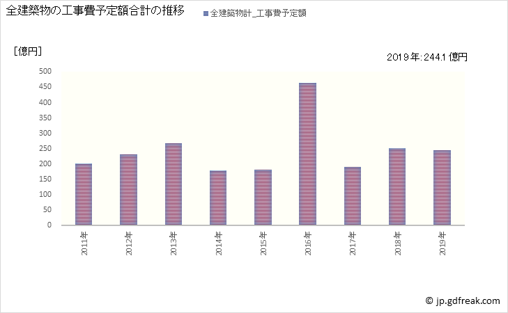 グラフ 年次 小松市(ｺﾏﾂｼ 石川県)の建築着工の動向 全建築物の工事費予定額合計の推移