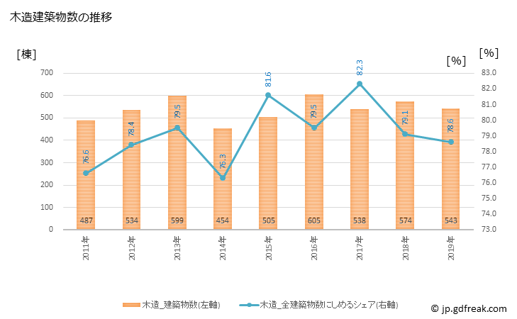 グラフ 年次 小松市(ｺﾏﾂｼ 石川県)の建築着工の動向 木造建築物数の推移