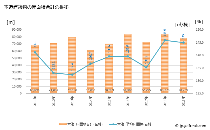 グラフ 年次 小松市(ｺﾏﾂｼ 石川県)の建築着工の動向 木造建築物の床面積合計の推移