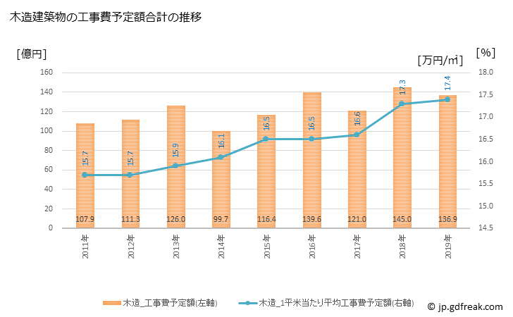 グラフ 年次 小松市(ｺﾏﾂｼ 石川県)の建築着工の動向 木造建築物の工事費予定額合計の推移