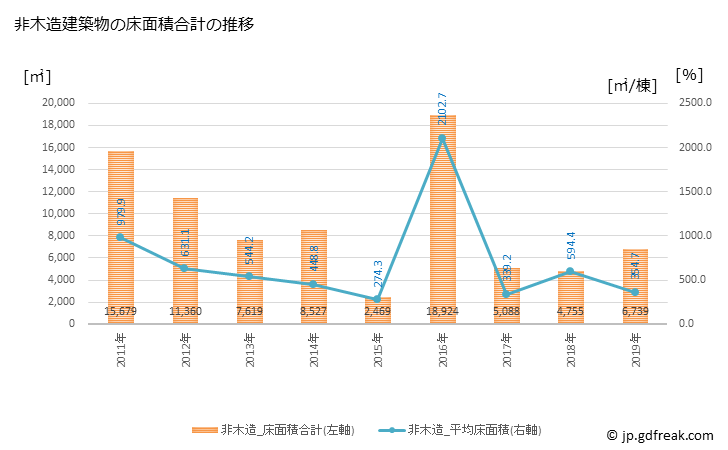 グラフ 年次 輪島市(ﾜｼﾞﾏｼ 石川県)の建築着工の動向 非木造建築物の床面積合計の推移