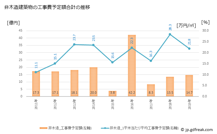 グラフ 年次 輪島市(ﾜｼﾞﾏｼ 石川県)の建築着工の動向 非木造建築物の工事費予定額合計の推移