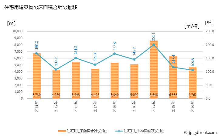 グラフ 年次 輪島市(ﾜｼﾞﾏｼ 石川県)の建築着工の動向 住宅用建築物の床面積合計の推移