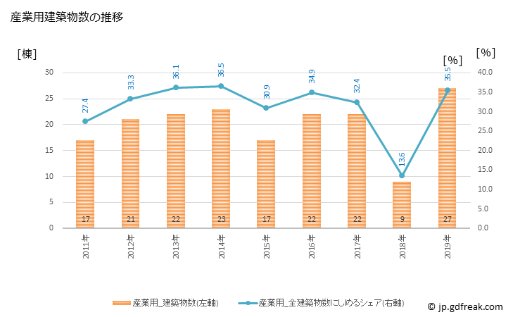 グラフ 年次 輪島市(ﾜｼﾞﾏｼ 石川県)の建築着工の動向 産業用建築物数の推移