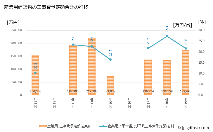 グラフ 年次 輪島市(ﾜｼﾞﾏｼ 石川県)の建築着工の動向 産業用建築物の工事費予定額合計の推移