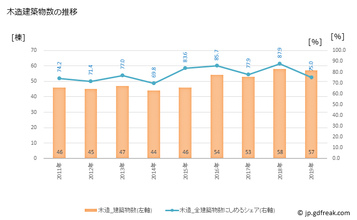 グラフ 年次 輪島市(ﾜｼﾞﾏｼ 石川県)の建築着工の動向 木造建築物数の推移
