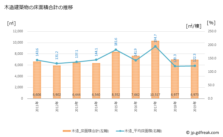 グラフ 年次 輪島市(ﾜｼﾞﾏｼ 石川県)の建築着工の動向 木造建築物の床面積合計の推移