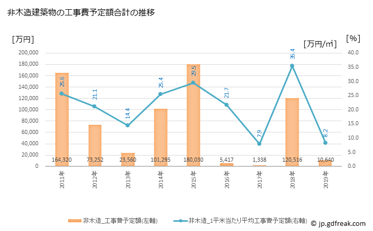 グラフ 年次 珠洲市(ｽｽﾞｼ 石川県)の建築着工の動向 非木造建築物の工事費予定額合計の推移
