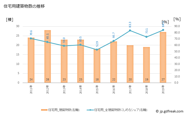 グラフ 年次 珠洲市(ｽｽﾞｼ 石川県)の建築着工の動向 住宅用建築物数の推移