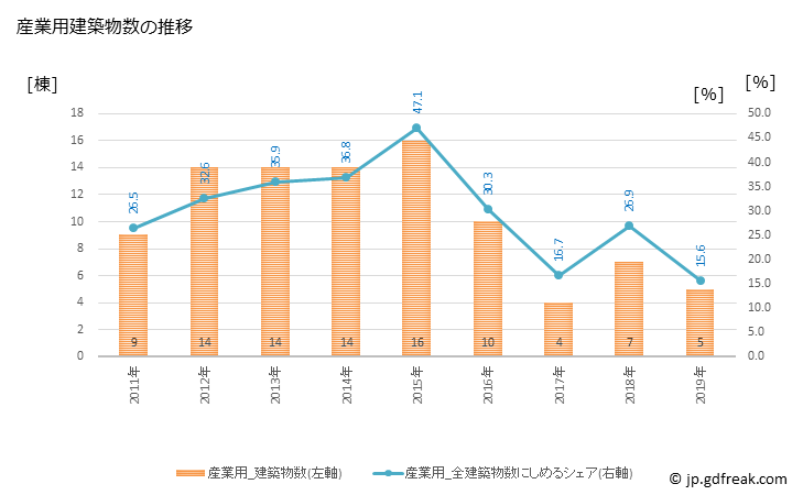 グラフ 年次 珠洲市(ｽｽﾞｼ 石川県)の建築着工の動向 産業用建築物数の推移