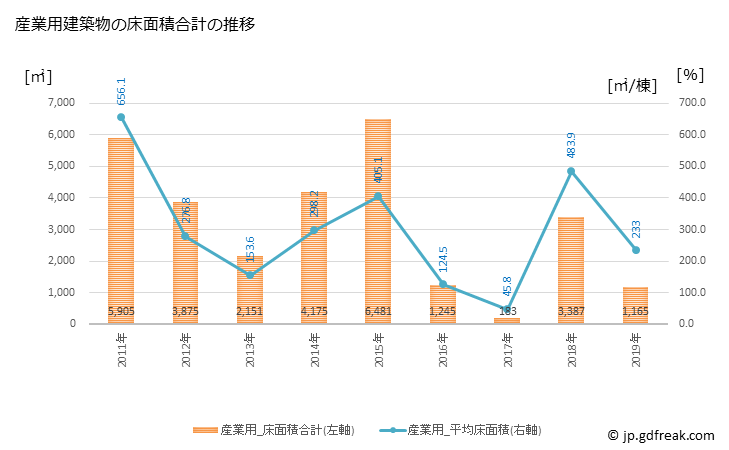 グラフ 年次 珠洲市(ｽｽﾞｼ 石川県)の建築着工の動向 産業用建築物の床面積合計の推移