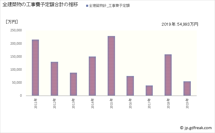 グラフ 年次 珠洲市(ｽｽﾞｼ 石川県)の建築着工の動向 全建築物の工事費予定額合計の推移