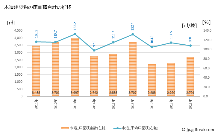 グラフ 年次 珠洲市(ｽｽﾞｼ 石川県)の建築着工の動向 木造建築物の床面積合計の推移