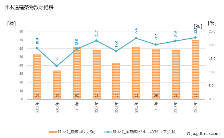 グラフ 年次 加賀市(ｶｶﾞｼ 石川県)の建築着工の動向 非木造建築物数の推移