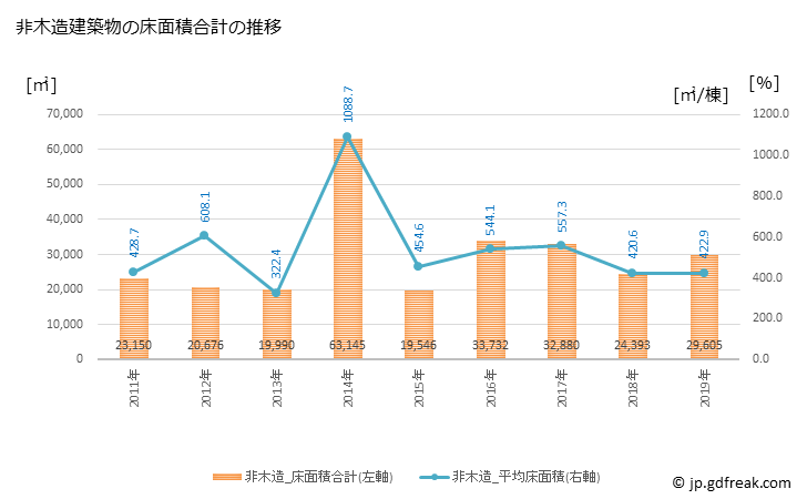 グラフ 年次 加賀市(ｶｶﾞｼ 石川県)の建築着工の動向 非木造建築物の床面積合計の推移