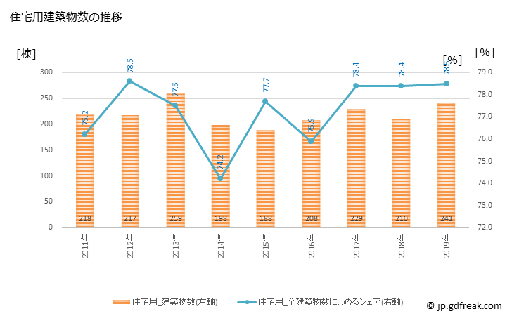 グラフ 年次 加賀市(ｶｶﾞｼ 石川県)の建築着工の動向 住宅用建築物数の推移