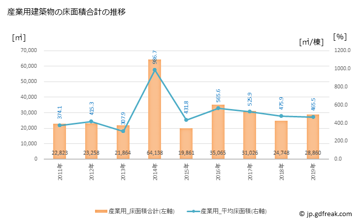 グラフ 年次 加賀市(ｶｶﾞｼ 石川県)の建築着工の動向 産業用建築物の床面積合計の推移