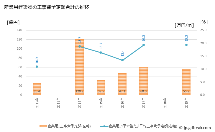 グラフ 年次 加賀市(ｶｶﾞｼ 石川県)の建築着工の動向 産業用建築物の工事費予定額合計の推移