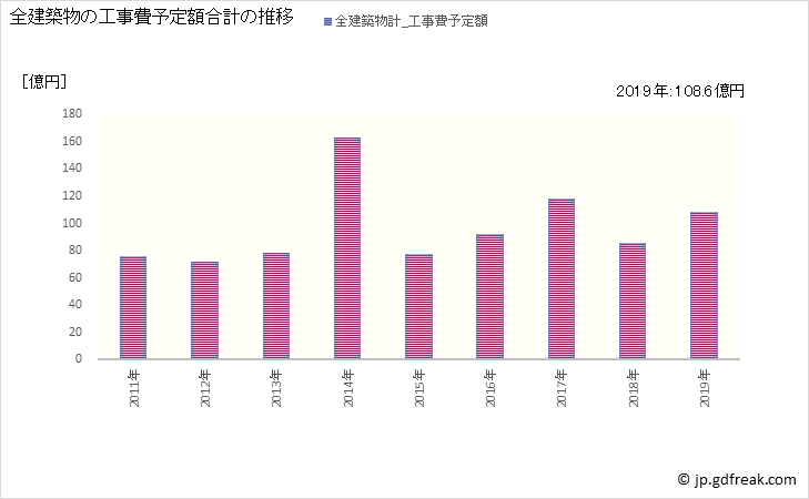 グラフ 年次 加賀市(ｶｶﾞｼ 石川県)の建築着工の動向 全建築物の工事費予定額合計の推移