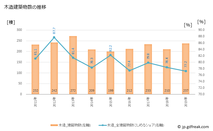 グラフ 年次 加賀市(ｶｶﾞｼ 石川県)の建築着工の動向 木造建築物数の推移