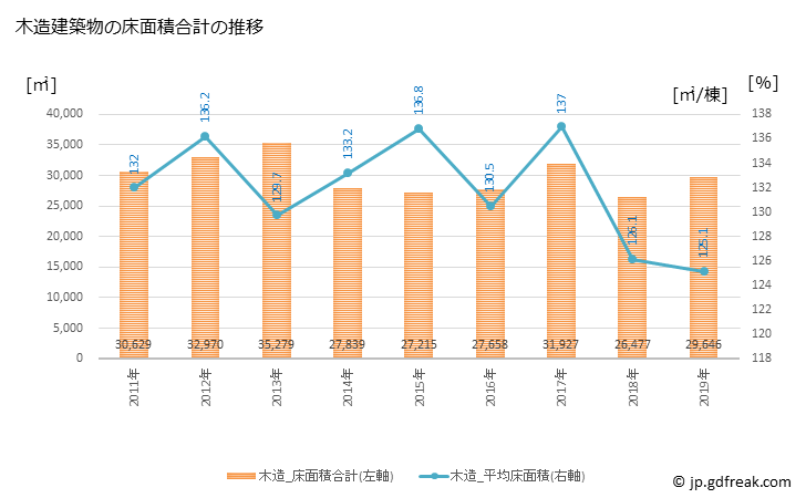 グラフ 年次 加賀市(ｶｶﾞｼ 石川県)の建築着工の動向 木造建築物の床面積合計の推移