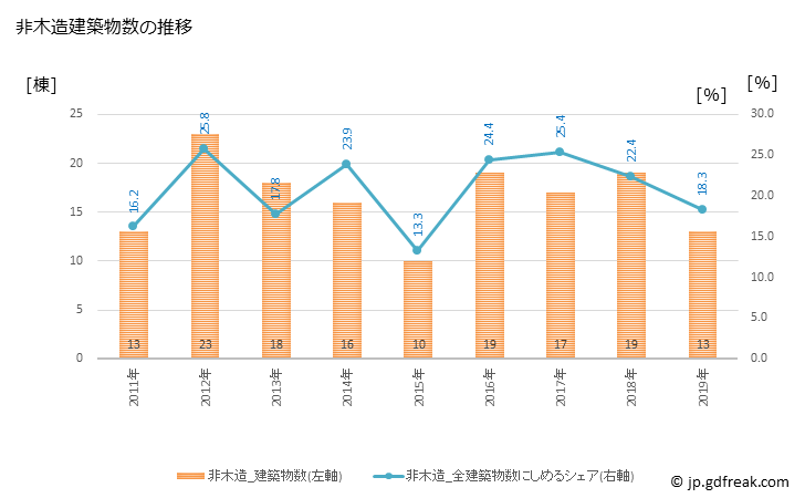 グラフ 年次 羽咋市(ﾊｸｲｼ 石川県)の建築着工の動向 非木造建築物数の推移