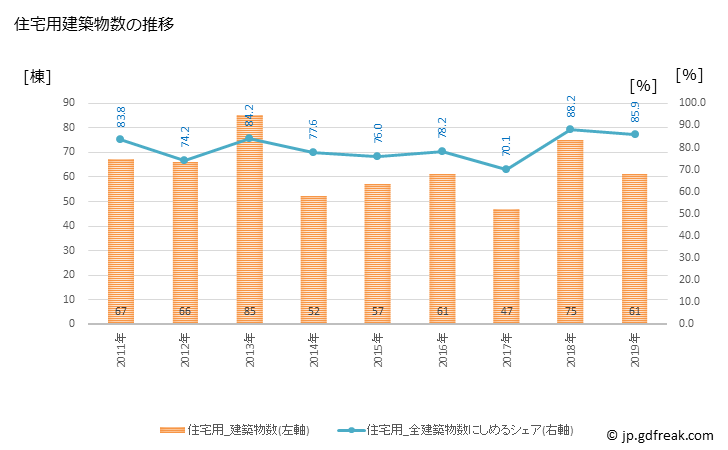 グラフ 年次 羽咋市(ﾊｸｲｼ 石川県)の建築着工の動向 住宅用建築物数の推移