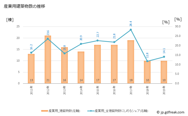 グラフ 年次 羽咋市(ﾊｸｲｼ 石川県)の建築着工の動向 産業用建築物数の推移