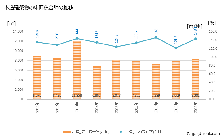グラフ 年次 羽咋市(ﾊｸｲｼ 石川県)の建築着工の動向 木造建築物の床面積合計の推移