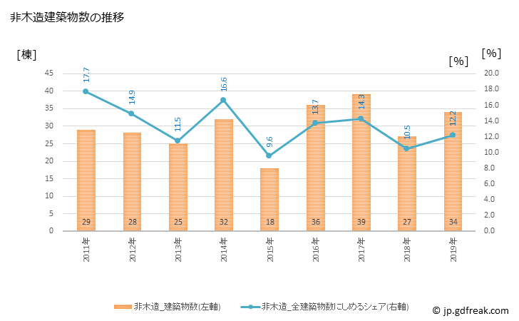 グラフ 年次 かほく市(ｶﾎｸｼ 石川県)の建築着工の動向 非木造建築物数の推移