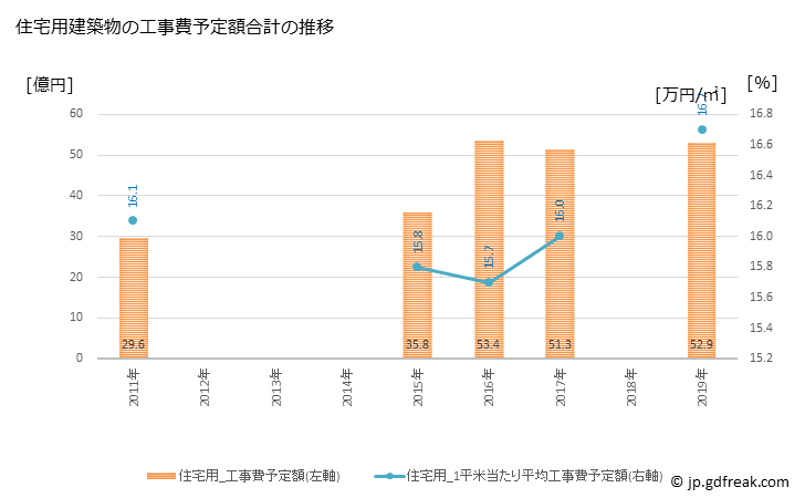 グラフ 年次 かほく市(ｶﾎｸｼ 石川県)の建築着工の動向 住宅用建築物の工事費予定額合計の推移