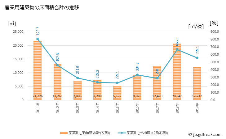 グラフ 年次 かほく市(ｶﾎｸｼ 石川県)の建築着工の動向 産業用建築物の床面積合計の推移