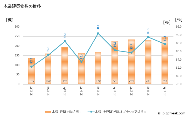グラフ 年次 かほく市(ｶﾎｸｼ 石川県)の建築着工の動向 木造建築物数の推移