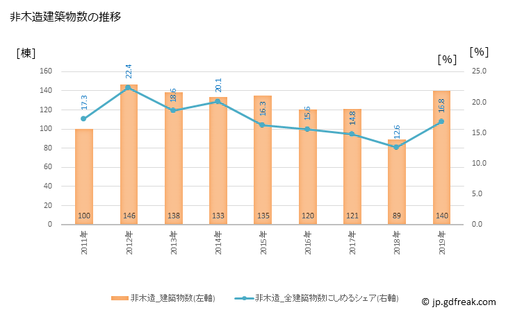 グラフ 年次 白山市(ﾊｸｻﾝｼ 石川県)の建築着工の動向 非木造建築物数の推移